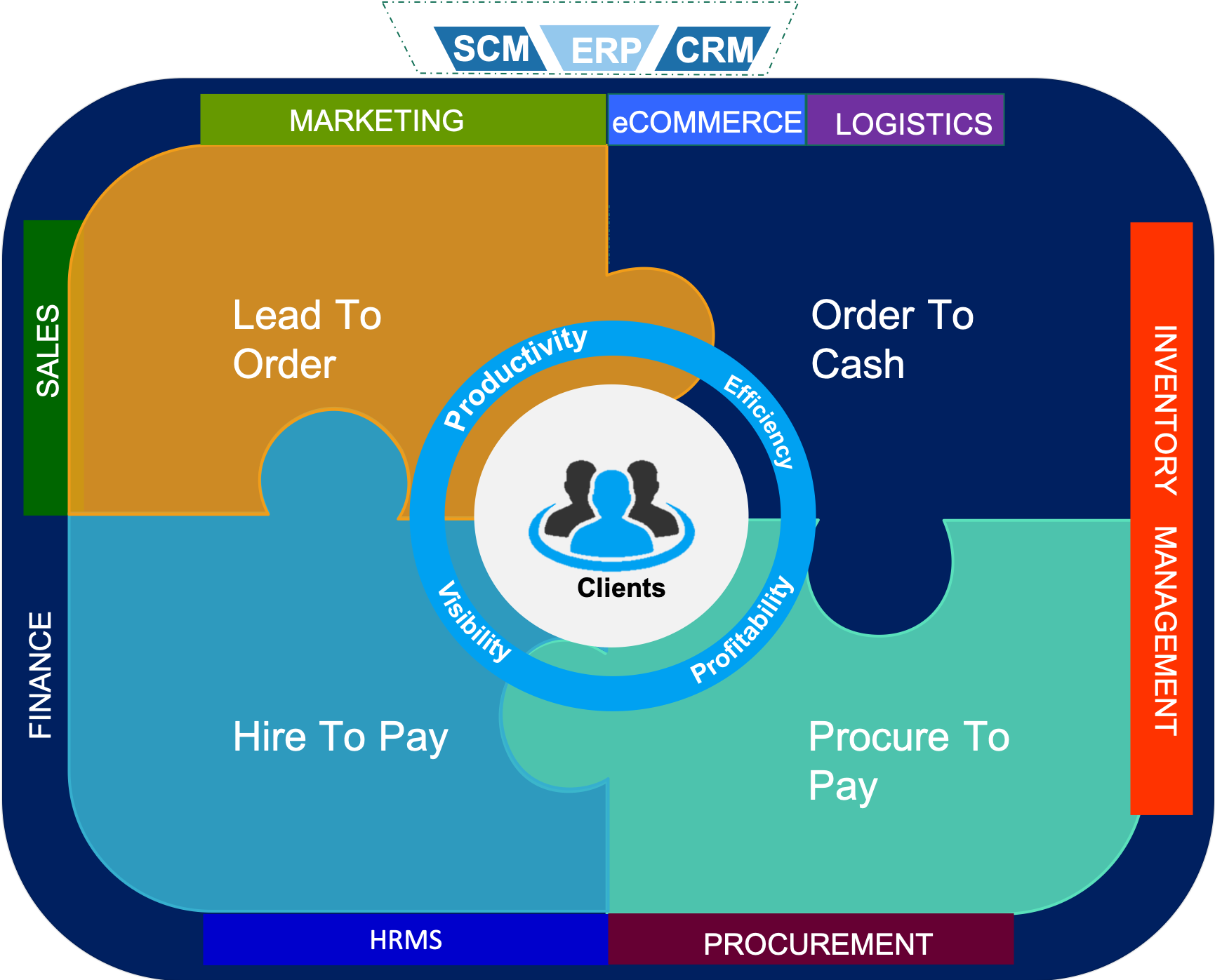 CRM and ERP Integration