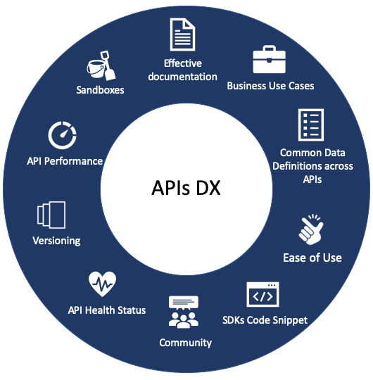 APIs DX