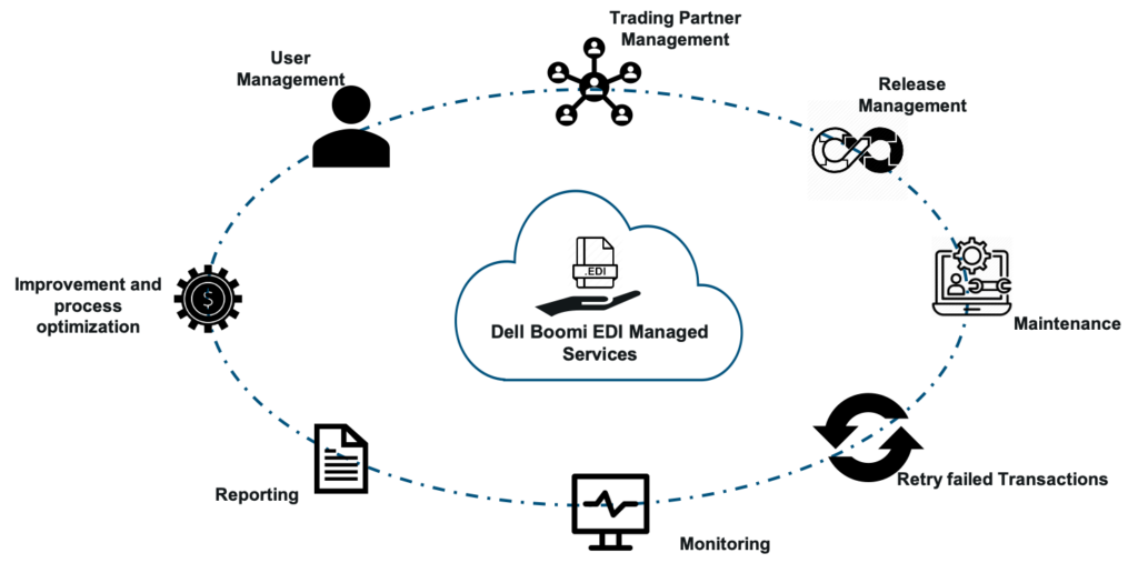 EDI Managed Services