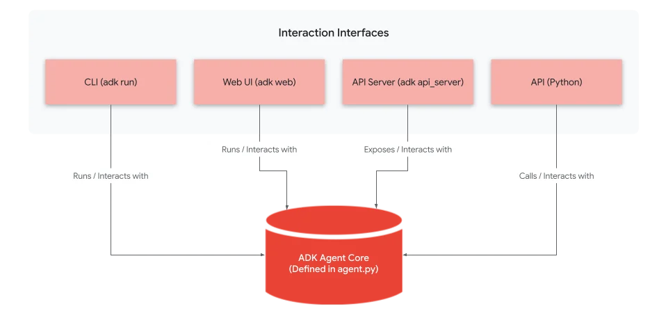Google ADK Agent Core