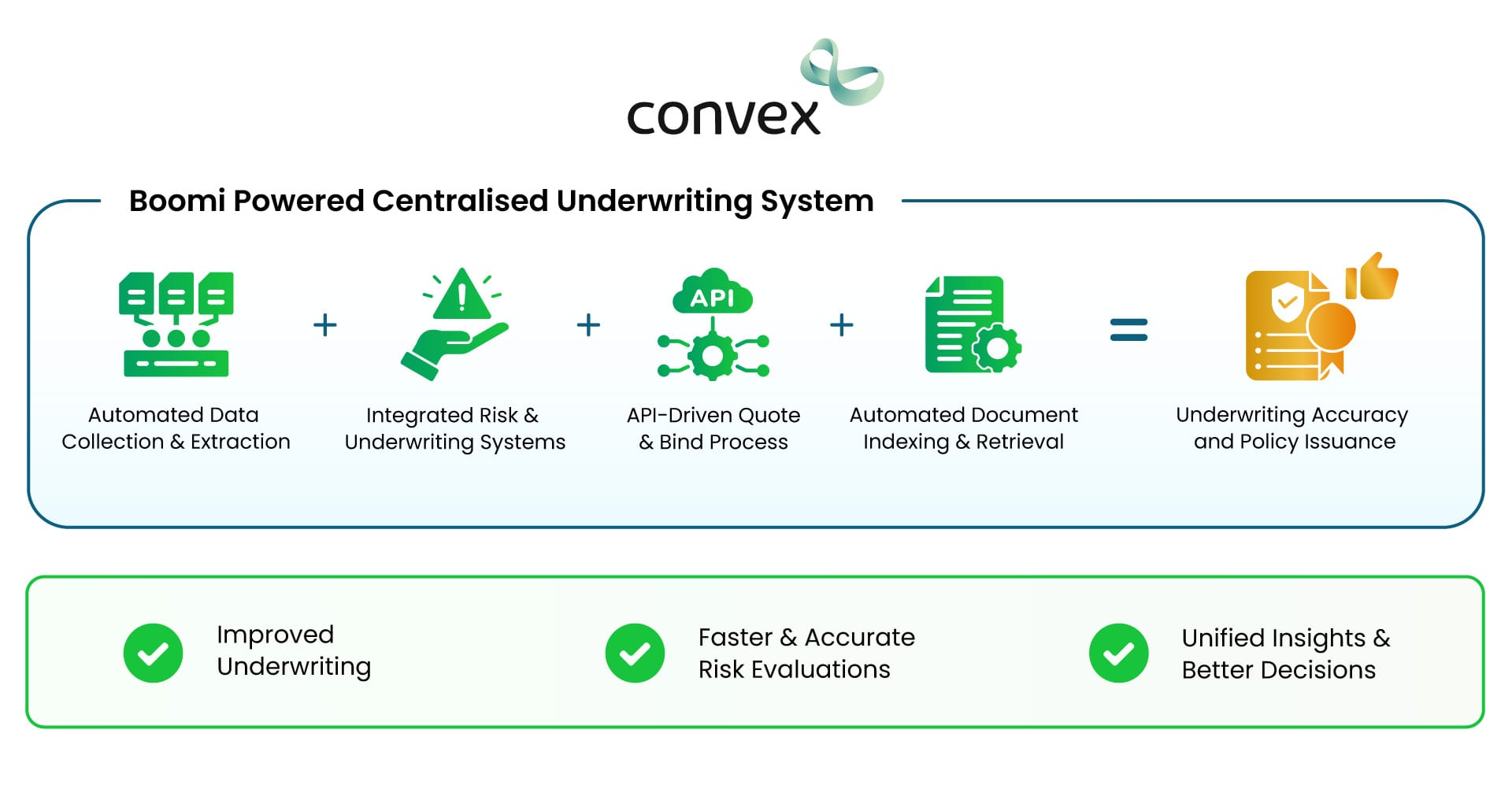 Automated insurance underwriting