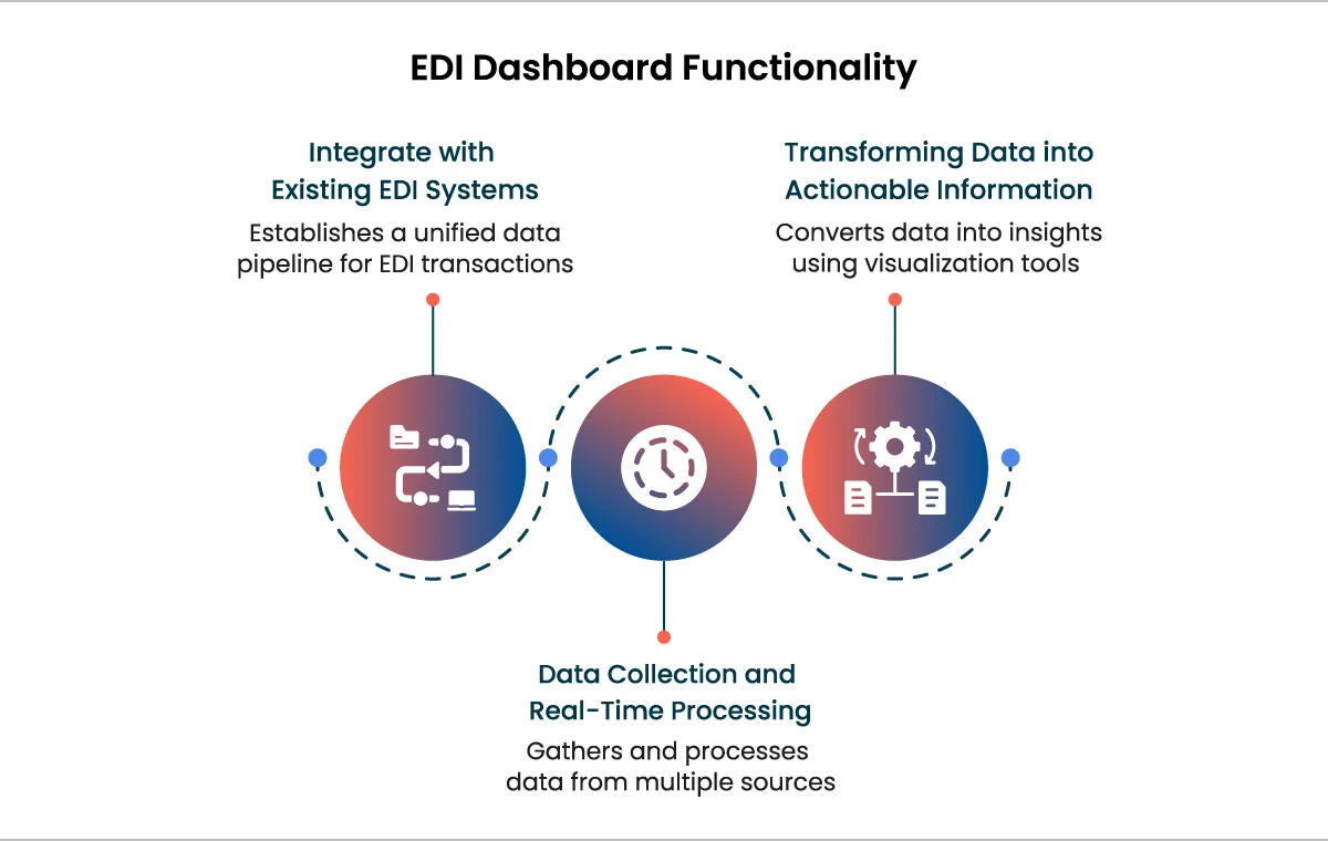 Boomi EDI Dashboard Functionality 