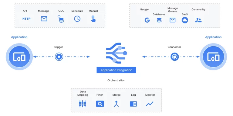Google Application Integration copy 768x384 1