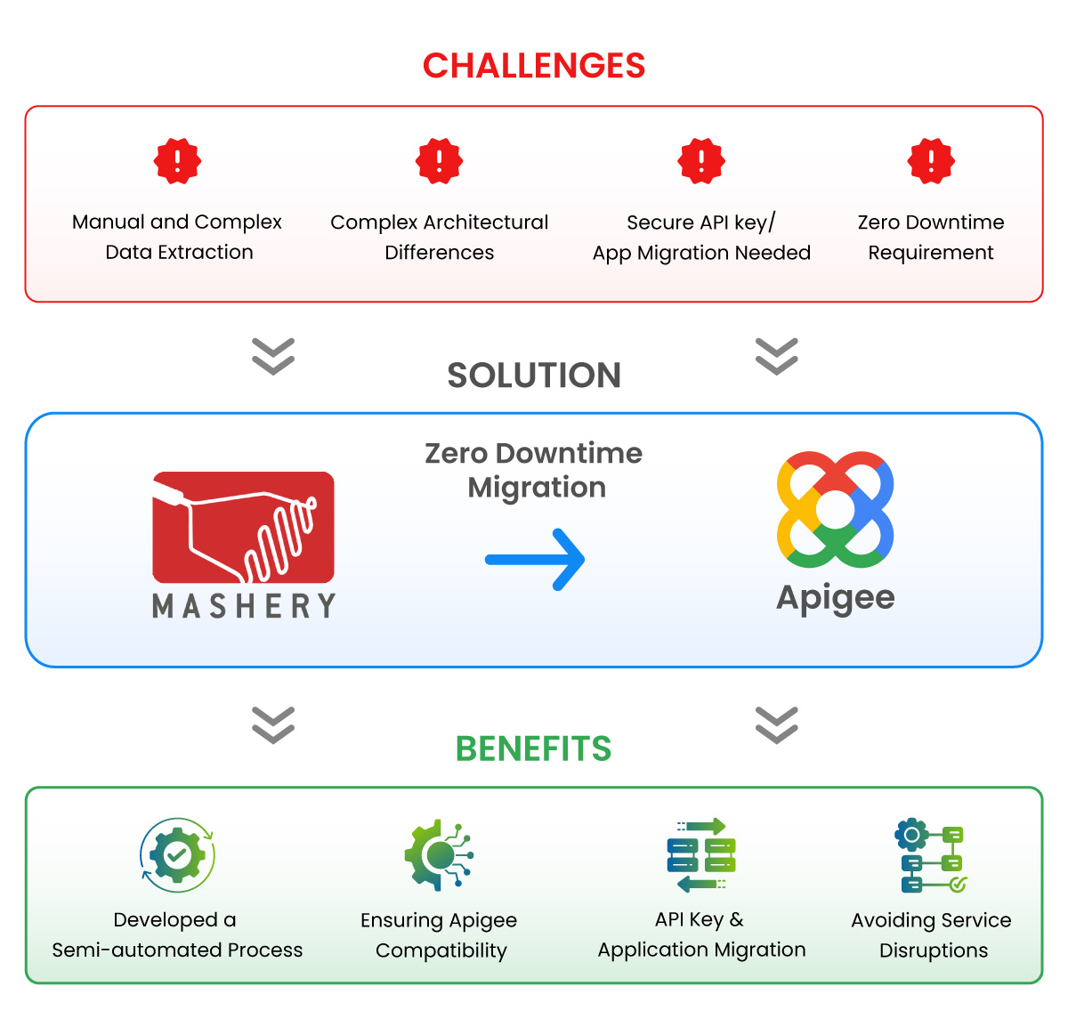 API Migration