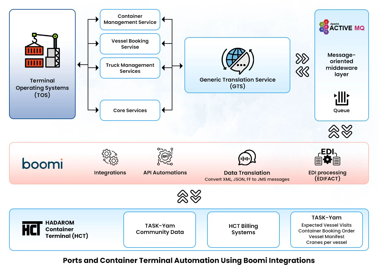 Port Logistics Provider