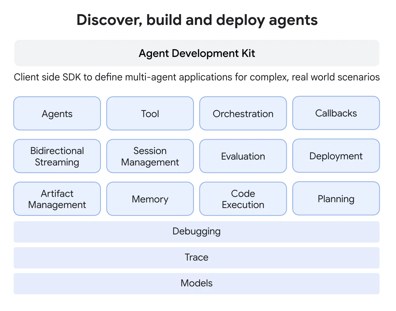 Google Agent Development Kit Components