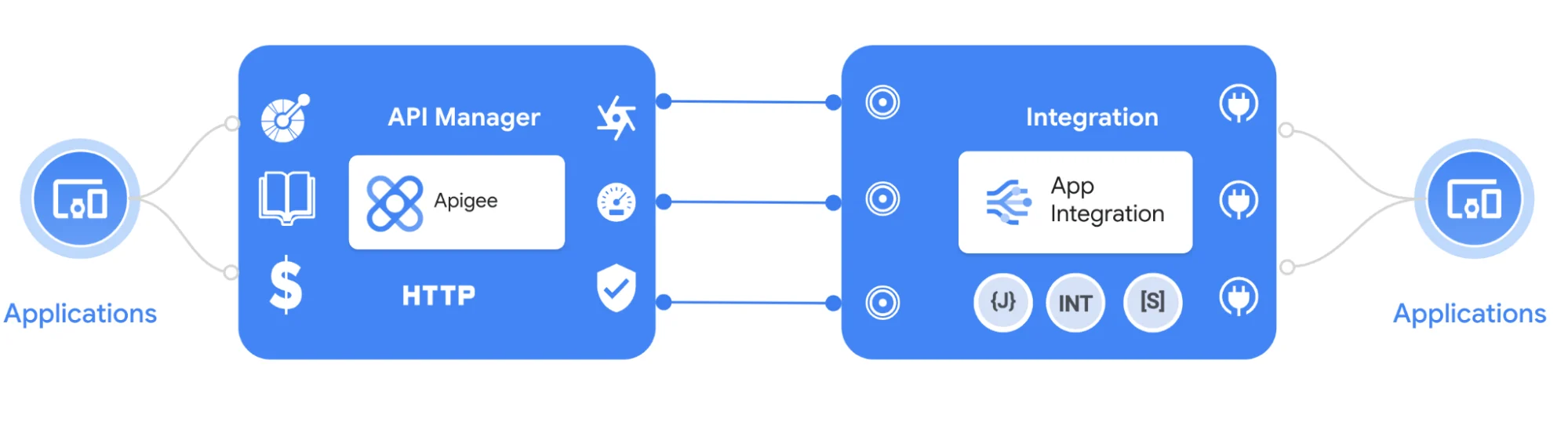 Google Application Integration