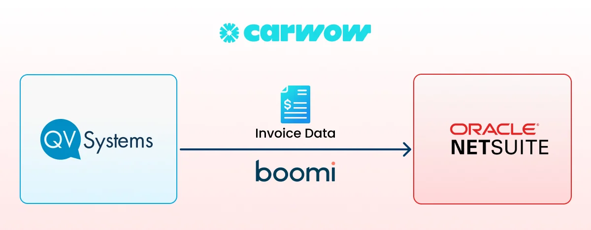 Boomi iPaaS Data Integration Between QuoteVine and NetSuite
