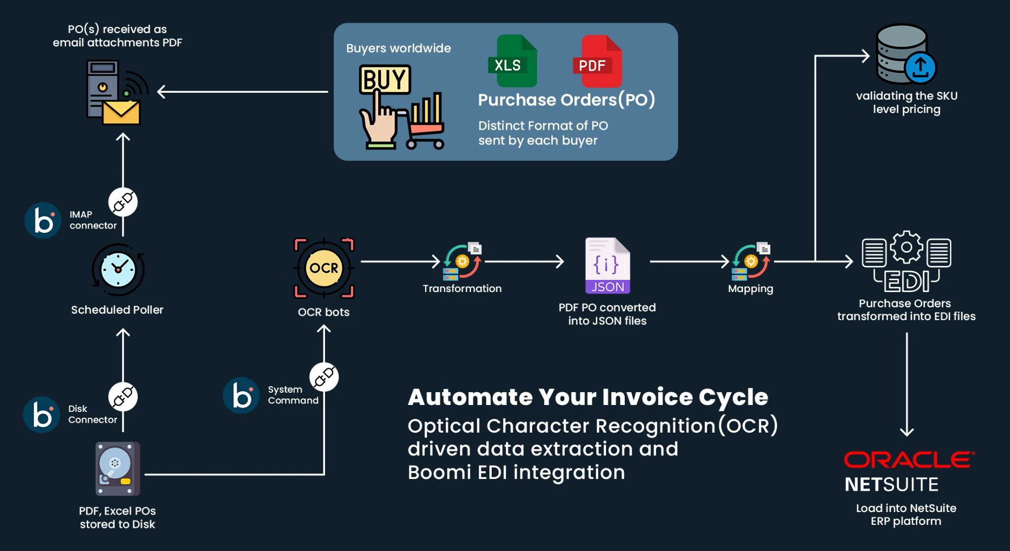 OCR Engine for Order Processing Automation 